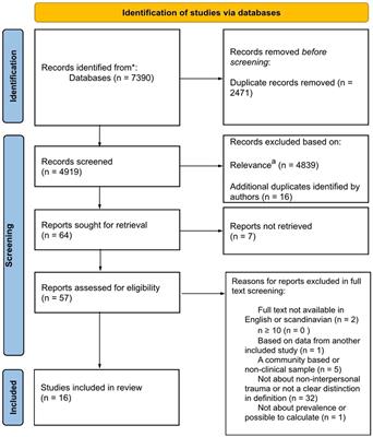 Non-interpersonal traumatic events in patients with eating disorders: a systematic review